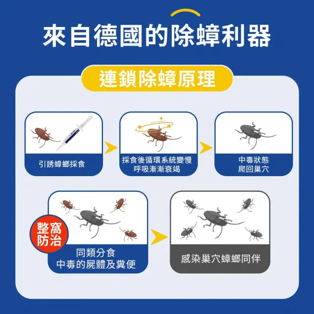 【一點絕】一點絕 2%凝膠餌劑 5g(德國巴斯夫 除蟑螂 一點絕除蟑螂 除蟑)