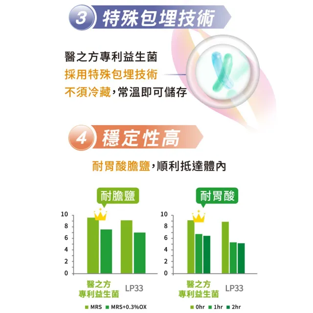 【台塑生醫醫之方】優舒敏益生菌複方膠囊x3瓶(共180粒-李李仁代言-專利舒敏益生菌.調整體質.常溫保存)