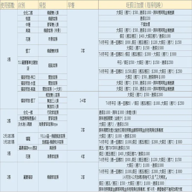 【福容大飯店聯合住宿紙券】7/7限量搶!全台多點17間通用(最新效期2025/07/19)