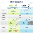 【限時爆殺免2千】3M S003 DIY極淨便捷可生飲淨水器特惠組(momo限定-基礎濾淨款/美國NSF認證/內附配件包)