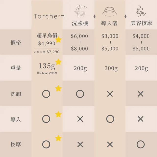 【NUEVA】Torche☆ 超溫感・三效音波洗臉儀(潔膚儀 美容儀 洗臉 潔面儀 音波潔膚儀 洗臉機)