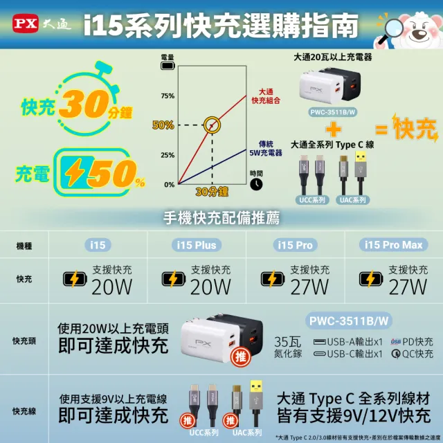 【PX 大通-】2年保固35W瓦氮化鎵GaN充電器快充Type C PD3.0筆電平板手機USB2孔充電頭Iphone蘋果(PWC-3511B)