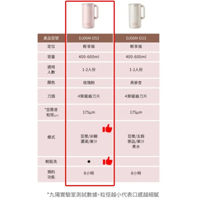 【JOYOUNG 九陽】輕鬆洗破壁豆漿機迷你旗艦款D53(玫瑰粉)+加拿大非基因改造黃豆3包【momo獨家組合】