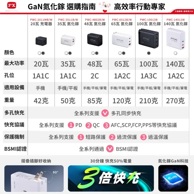 【PX 大通-】2年保固2孔USB充電器TypeC充電頭20W瓦快充頭Type-C PD iPhone15平板手機(PWC-2011MW/MB)