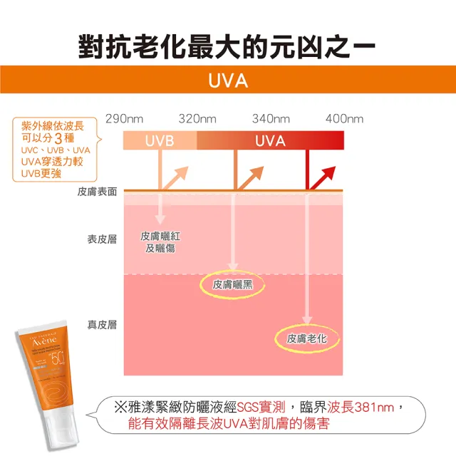 【Avene 雅漾官方直營】買1送1★緊緻抗老防曬液50ml(SPF50)(防曬/防曬乳)