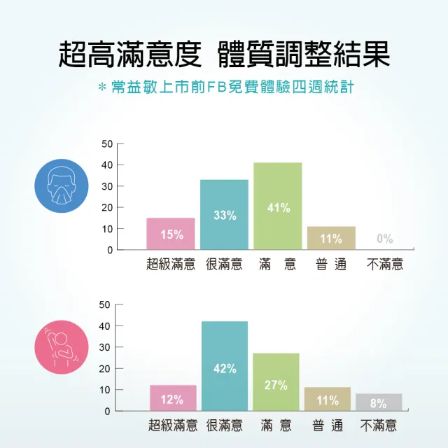 【安儷爾常益敏】過敏免疫專科名醫推薦 建立健康力 共180包(調整體質益生菌 60包/盒x3)