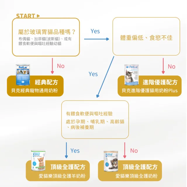 【PetAg 貝克】美國犬貓營養學博士監製大廠 - 愛貓樂頂級全護奶粉 170g