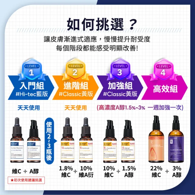 【Dr.Hsieh 達特醫】官方直營★早C晚A新手入門組(維C醣苷30ml+A醇30ml+維C醣苷面膜*3+A醇面膜*3/臉部保養)