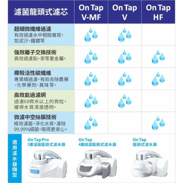 【BRITA】德國 Brita On Tap V-MF 5重濾菌龍頭式濾芯1入(原裝平輸)