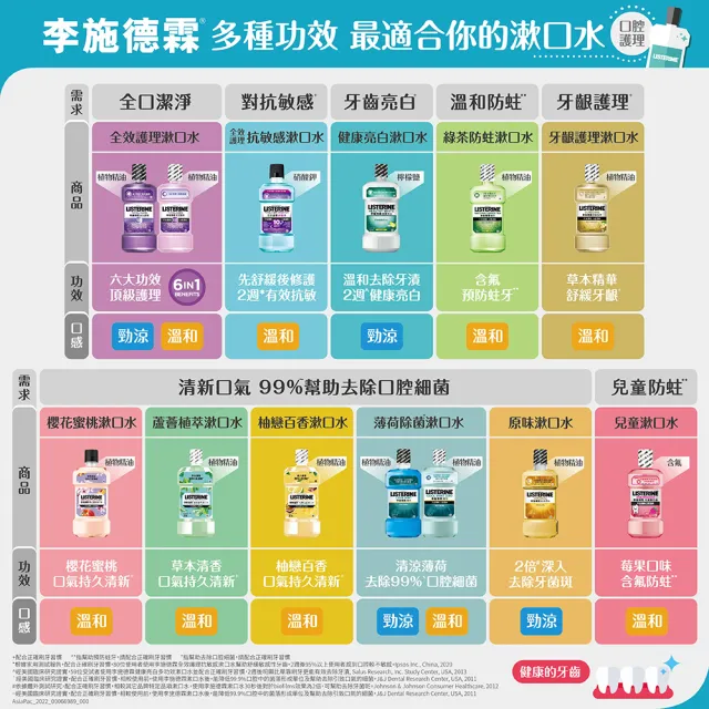 【Listerine 李施德霖】全效護理亮白漱口水(750mlx2)