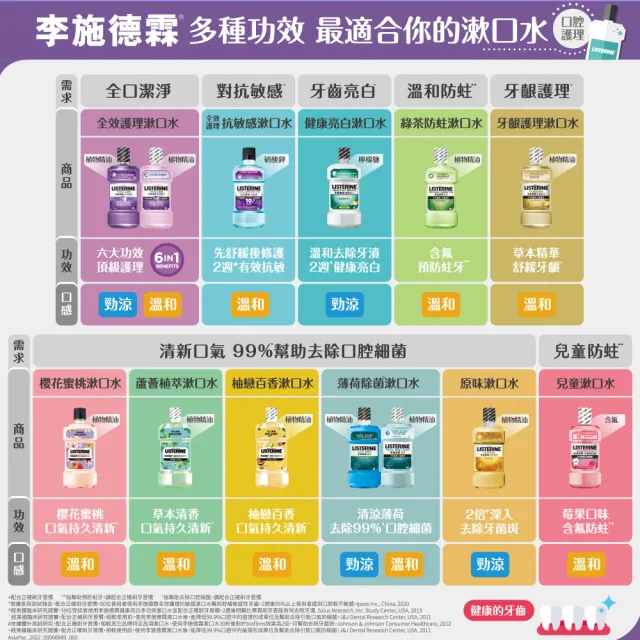 【Listerine 李施德霖】全效護理除菌/抗敏感漱口水無酒精配方(250ml)