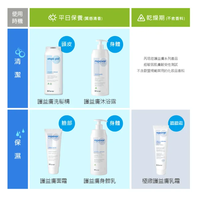【Repavar 芮培菈】護益膚洗髮精 200ml 2入組(乾敏肌救星 / 醫師專業推薦)