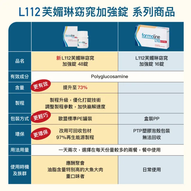 【formoline 芙媚琳】新升級芙媚琳窈窕加強錠(新升級版48錠/罐共144錠; 舊盒16錠/盒共32錠;林姿佑代言)