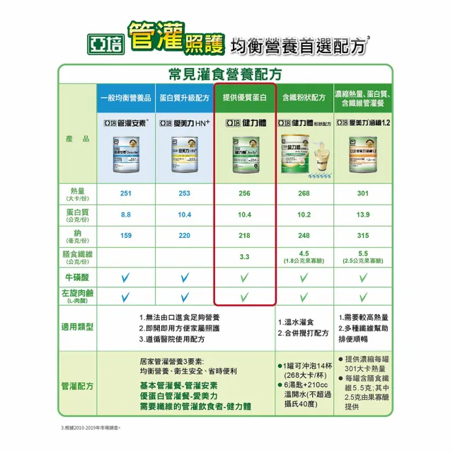 【亞培】健力體-提供纖維長期管灌(237ml x24入 x3箱)