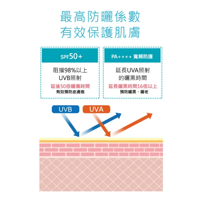 【Neogence 霓淨思】全天候極效抗陽防曬乳50ml-SPF50+/PA++++(海洋友善)