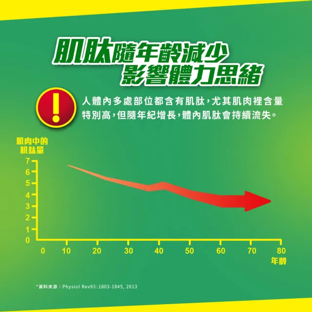 【白蘭氏】雙認證雞精70g*12入*6盒 共72入▲ 劉冠廷代言(含微分子肌肽 活力充沛 思緒清晰)