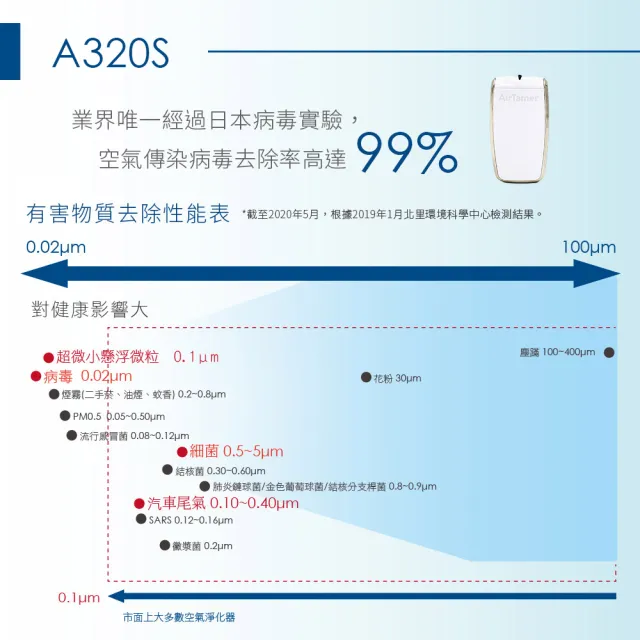 【AirTamer】五入組A320S-美國個人隨身負離子空氣清淨機(☆黑白兩色可選)