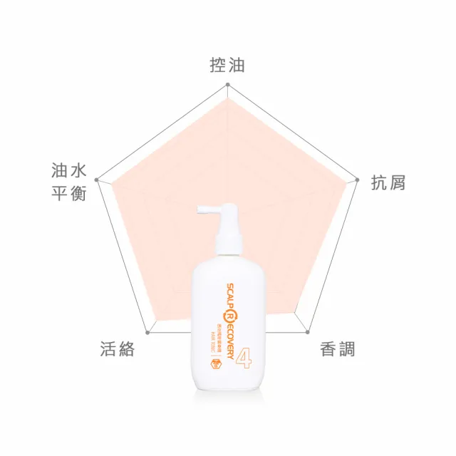 【髮基因】豐盈滋養調理套組(甦活洗髮水慕斯+頭皮調理精華露+控油平衡露)