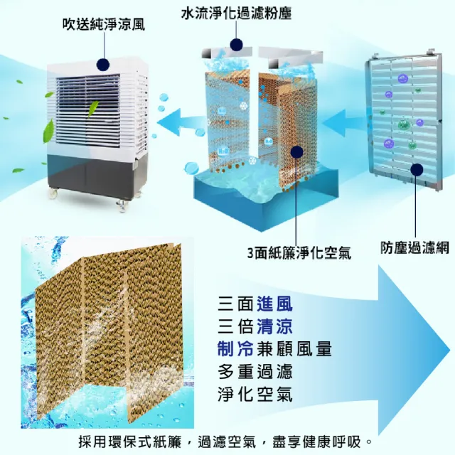 LAPOLO】水冷扇60公升(水冷扇、工業扇) - momo購物網- 好評推薦-2026年7月