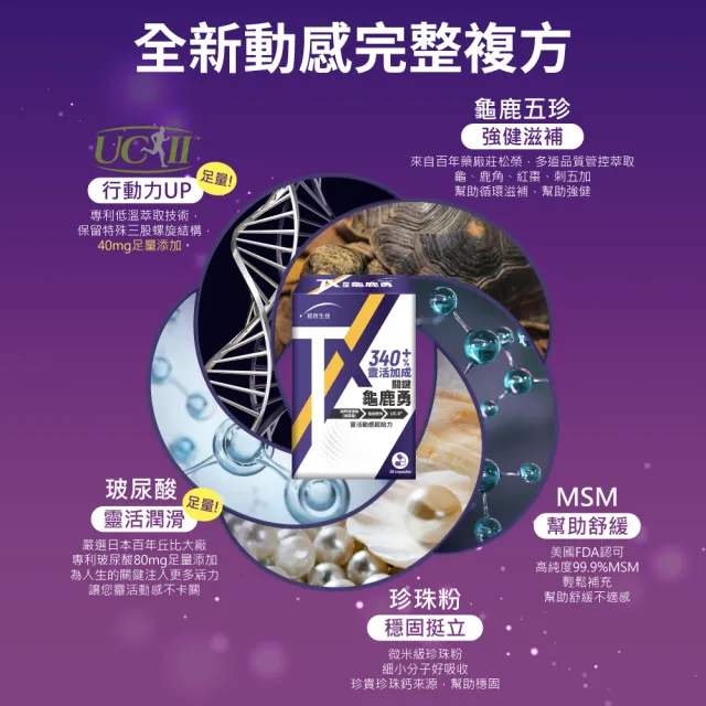 【統欣生技】TX-關鍵勇-足量UCII玻尿酸添加 1入組(30粒/入)