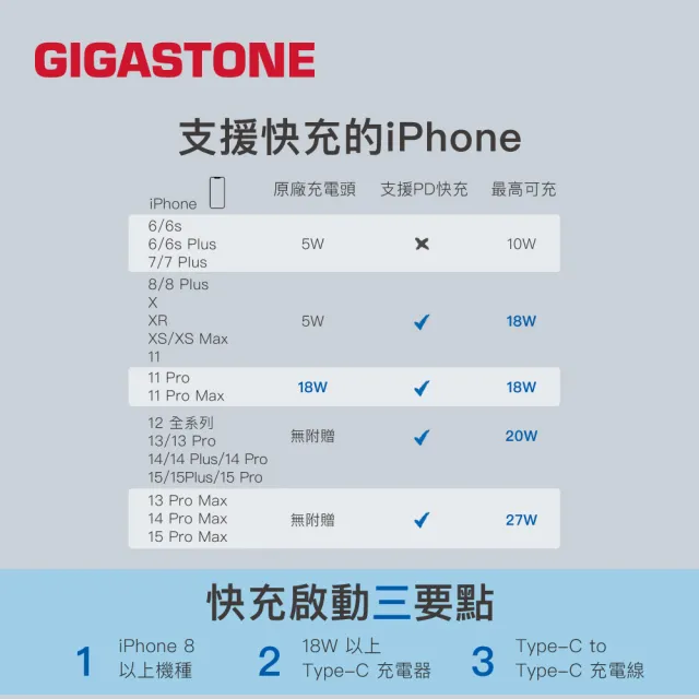 【GIGASTONE 立達】PD/QC3.0 33W快充充電器+60W C to C充電傳輸線(iPhone16/安卓/MacBook/Switch充電頭組)