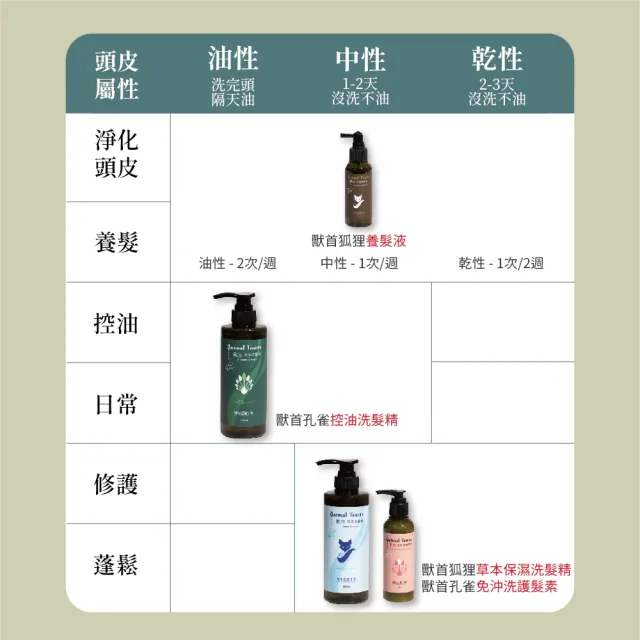 【MPB巴黎小姐】獸首狐狸頭皮養髮液100ml(咖啡因洗髮精 落髮 敏感頭皮護理 生髮露 頭髮液 頭皮水 調理)