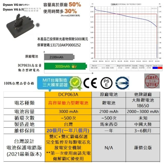 【芯霸電池】Dyson 戴森 V6 3000mAh SV09 吸塵器專用電池DC58 DC59 SV03 DC62  DC74 HH08內附好禮(全台製)