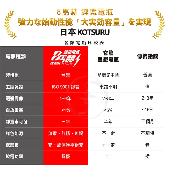 【KOTSURU】日本KOTSURU MP-12B 8馬赫 鉛轉鋰超動力機車電瓶 鋰鐵啟動電池 12V 300CCA(台灣製造)