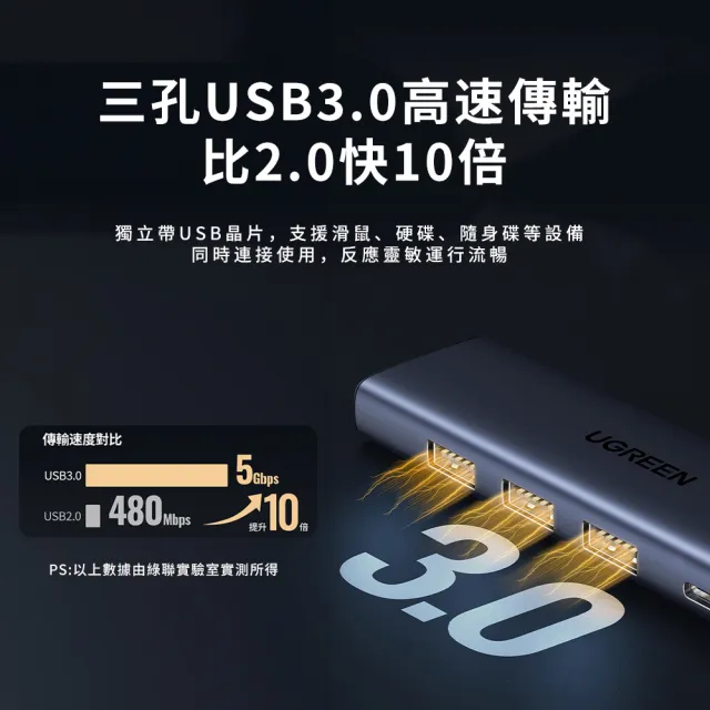 【綠聯】五合一Type-C集線器 簡約版(USB3.0*3+HDMI+PD100w HUB/台灣創惟晶片)