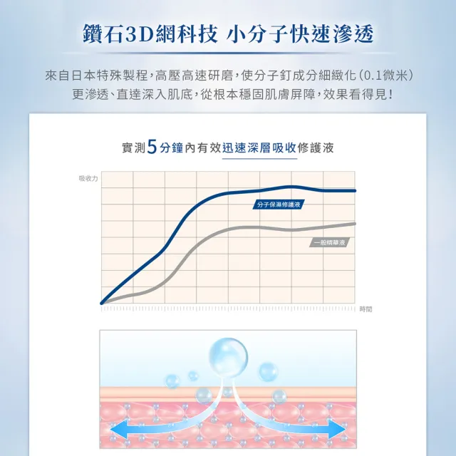 【PuraVida 璞若美得】分子保濕修護液 加大組(30mLx2)