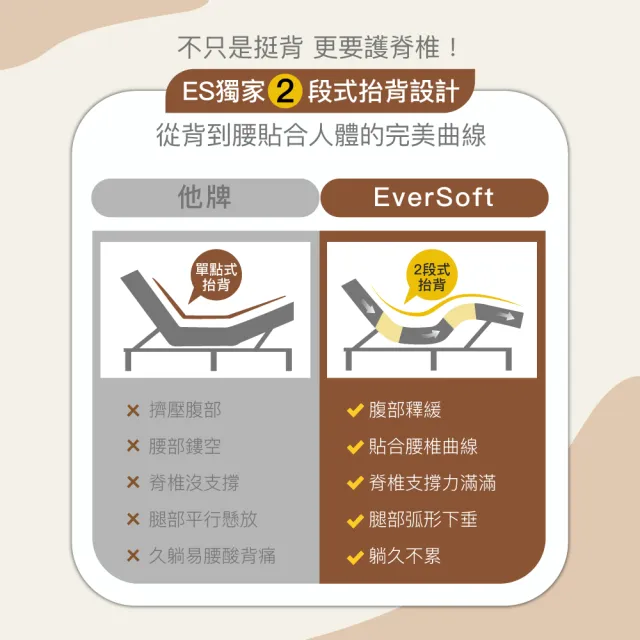 【EverSoft 寶貝墊】德國Okin 智能護脊電動床墊 減壓記憶款BC#101-1(90*190cm單人/內材高支撐記憶棉)