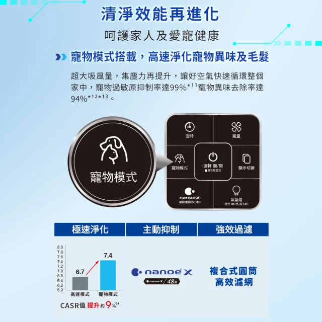 【Panasonic 國際牌】獨家新一級能源效率15坪nanoeX空氣清淨機(F-P75MHC)