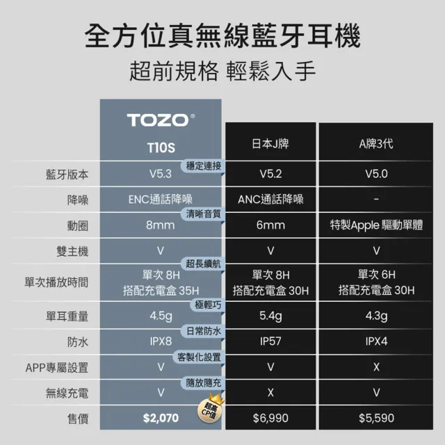 【TOZO】T10S降噪運動立體聲真無線藍牙耳機(專屬APP/ENC通話降噪/無線充電/入耳式/原廠公司貨/藍芽耳機)