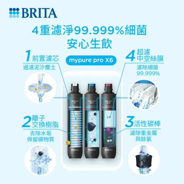 【德國BRITA官方】mypure pro X6 濾芯組(0.1微米中空絲膜)