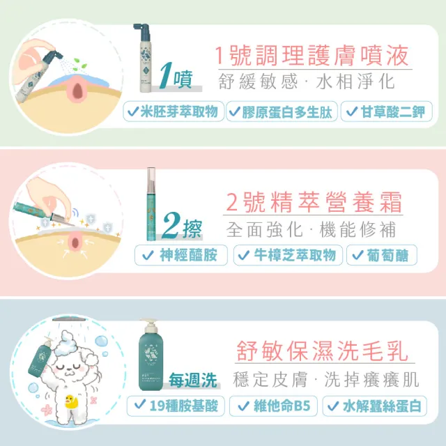 【GOODMO 歸毛家族】舒敏保濕洗毛乳300ML+護膚噴液+精萃修護霜(全靈貓狗護膚/無抗生素/無類固醇)