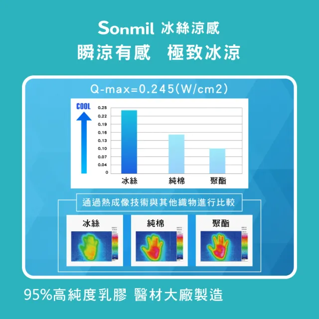 【sonmil】冰絲涼感雙效95%高純度乳膠床墊3.5尺7.5cm單人加大床墊 吸濕排汗(頂級先進醫材大廠)