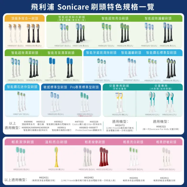 【Philips 飛利浦】Sonicare DC Smart智能亮白刷頭三入組 -標準型-黑HX9063/96