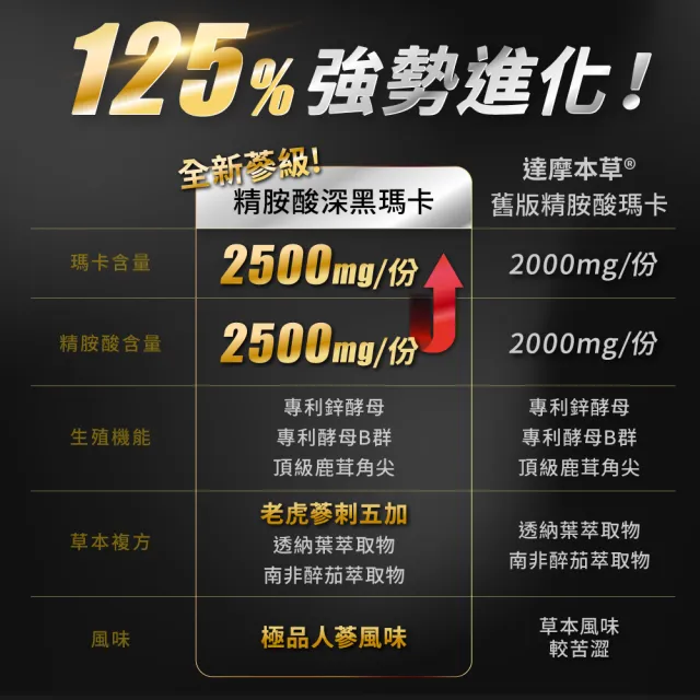 【達摩本草】四代含量升級！精胺酸戰神深黑瑪卡(人蔘新口味、1入30包)