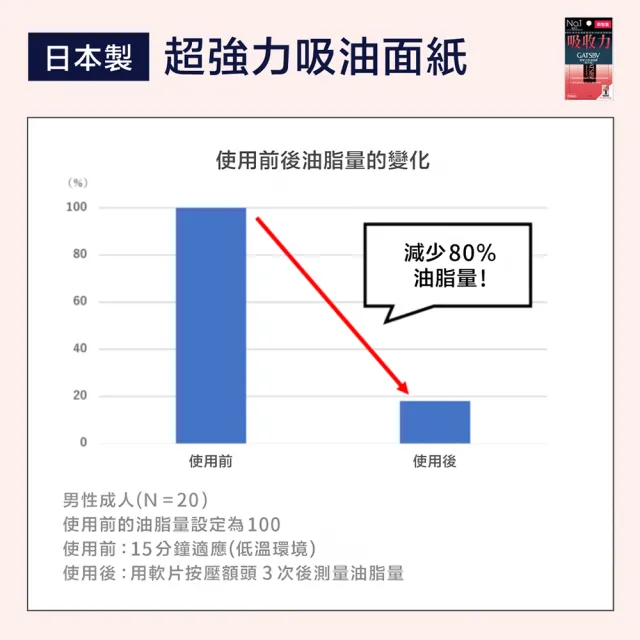 【日本GATSBY 官方直營】超強力吸油面紙70張入