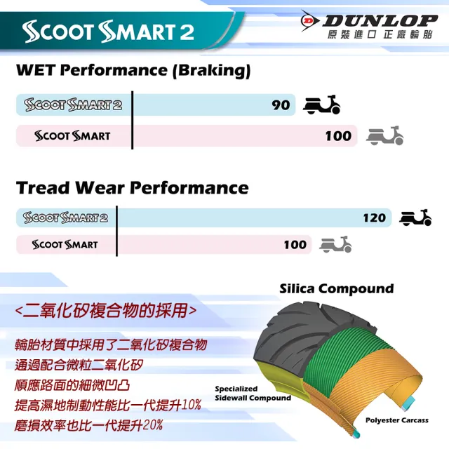 【DUNLOP 登祿普】SCOOT SMART 2 超耐磨通勤胎-14吋(120/70-14 55S 前胎 聰明胎2代)