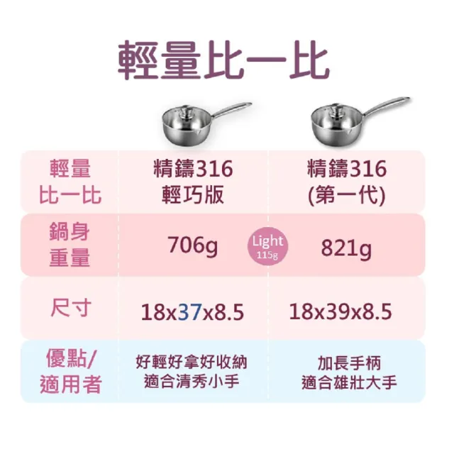 【GELLIS 鵲利仕】18cm精鑄316節能一體成型含蓋輕巧湯鍋泡麵鍋牛奶鍋-IH爐可用鍋(316輕巧湯鍋泡麵鍋雪平鍋)