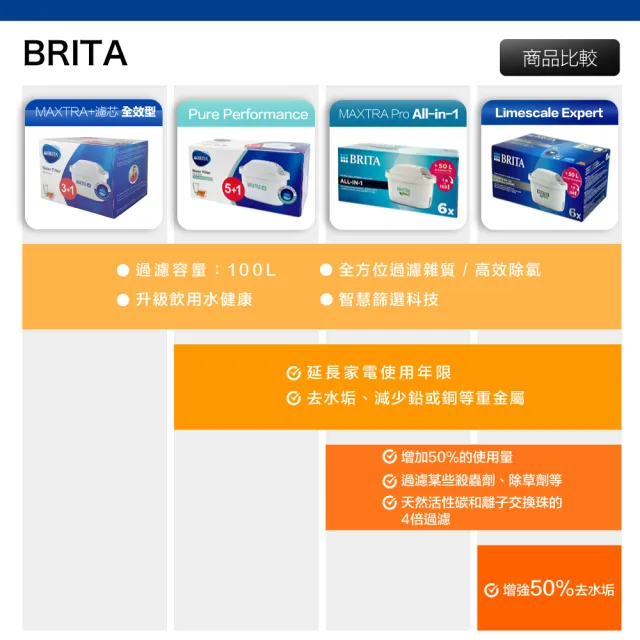 【BRITA】MAXTRA Pro All-in-1 濾芯 6入 BRITA 濾水壺適用 歐洲製(原裝平輸)