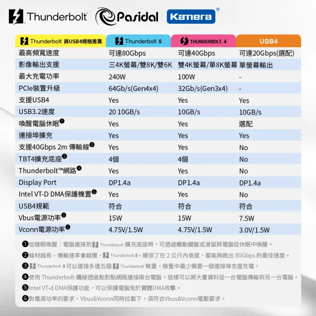 【Kamera 佳美能】Thunderbolt 5 線 1.0M Passive 公對公 高速傳輸線(Pasidal / 240W / PD3.1 雷電5)