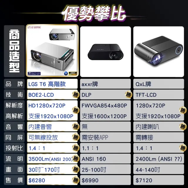 【LGS熱購品】高階型 HD720P 智能投影機(3500流明/170吋/無線手機投影/劇院級饗宴)