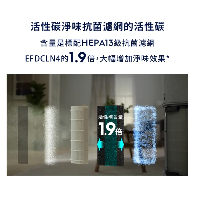 【Electrolux 伊萊克斯】PA91-406/EP71-56 清淨機系列專用活性碳淨味抗菌濾網組(EFDFRH4-22坪以內空間適用)