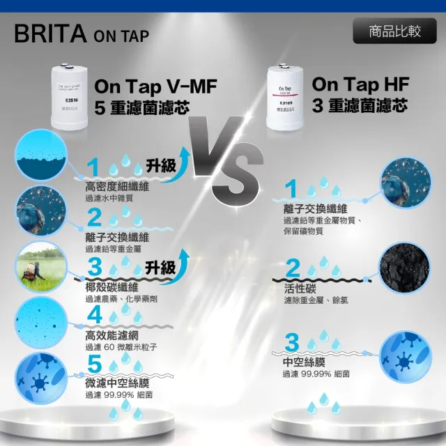 【BRITA】最新款 Brita On Tap 5重濾菌龍頭式濾芯 經濟3入裝(原裝平輸)