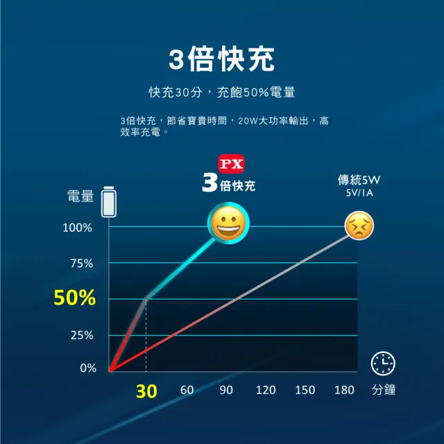 【PX 大通-】完銷超低價4孔100W瓦2年保固氮化鎵USB筆電pd快充頭GaN充電器Type C充電頭平板手機(PWC-10013B)