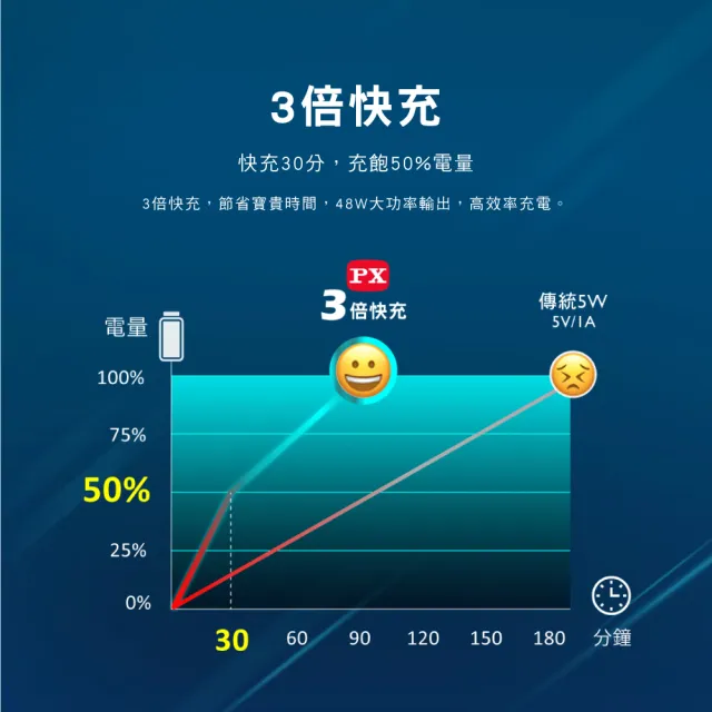 【PX 大通-】2年保固氮化鎵GaN充電器48W瓦手機Type C 充電頭PD筆電平板TypeC充電器Iphone 16(PWC-4802W/B)