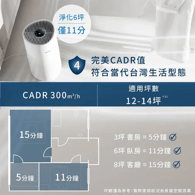 【Philips 飛利浦】奈米級空氣清淨機★適用12-14坪(AC1711/80)