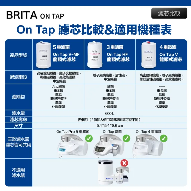 【BRITA】全新升級 Brita on tap 濾菌龍頭式濾水器 內含1支濾芯(平輸品)